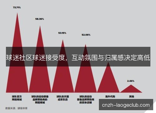 球迷社区球迷接受度，互动氛围与归属感决定高低